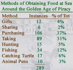 Methods of Obtaining Food at Sea During the GAoP